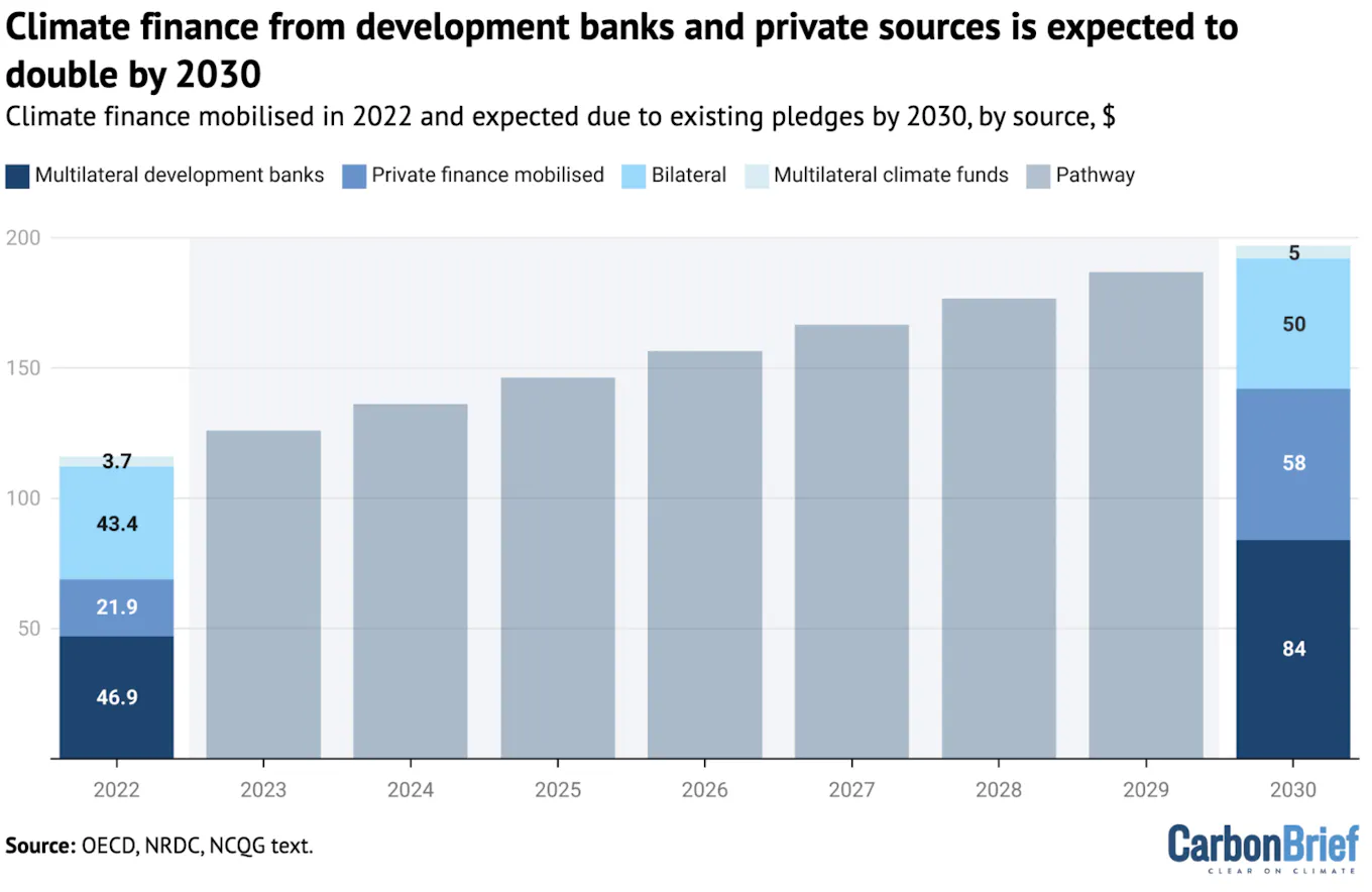 Climate Risk Financial Model Graph Analysis: Why the US$300 billion climate-finance goal is even less ...