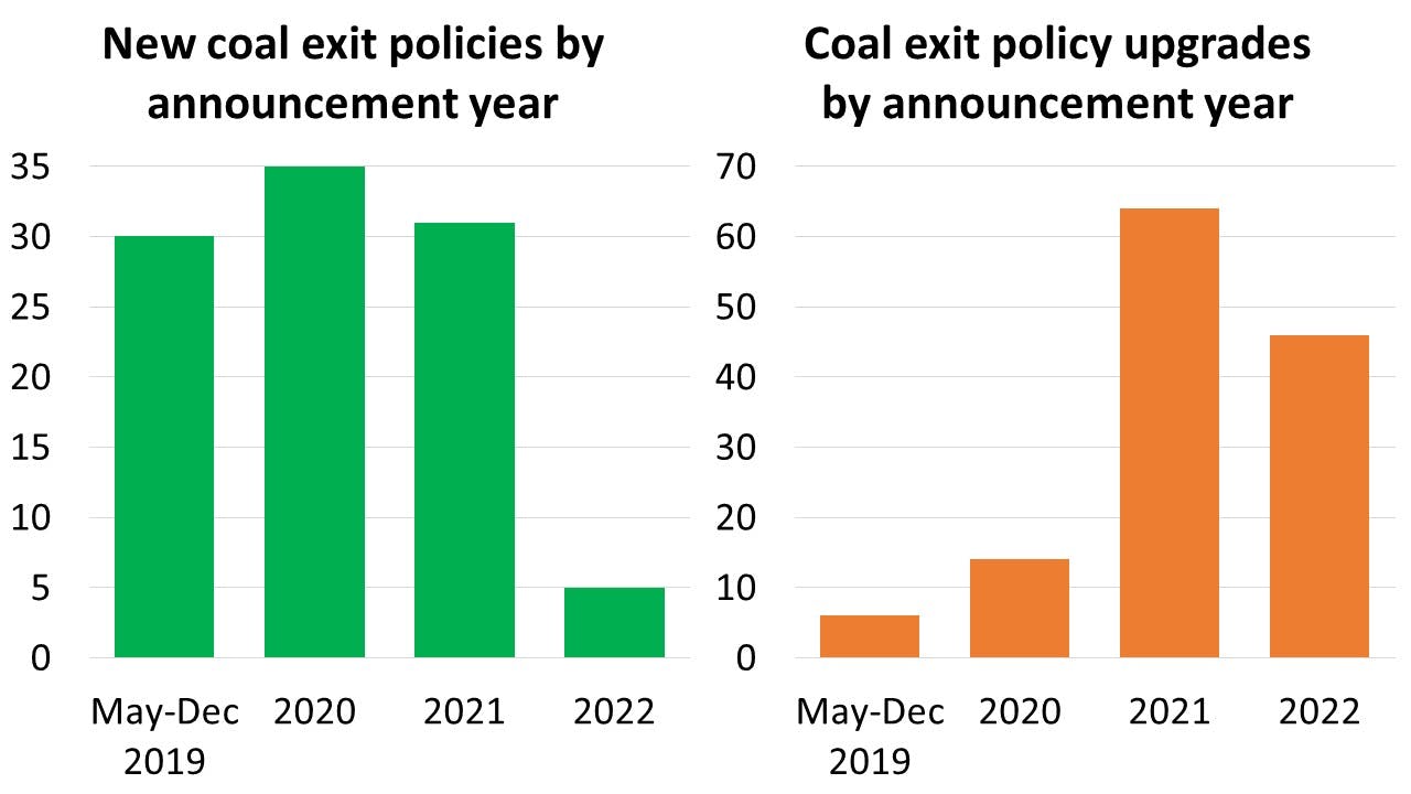 Coal exit figures 2022