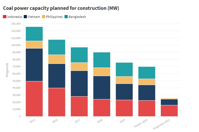 coal power capacity planned for construction