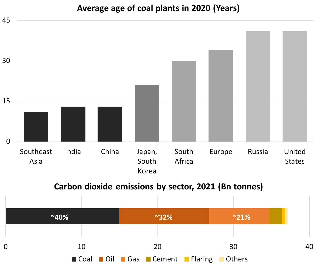 21385 Coal statistics