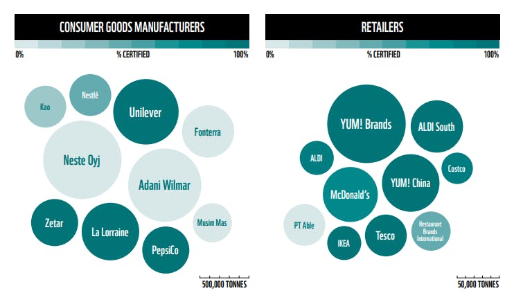 RSPO member growers, traders and processors by size and certification level. Source: Committed to sustainable palm oil? report by WWF and ZSL.