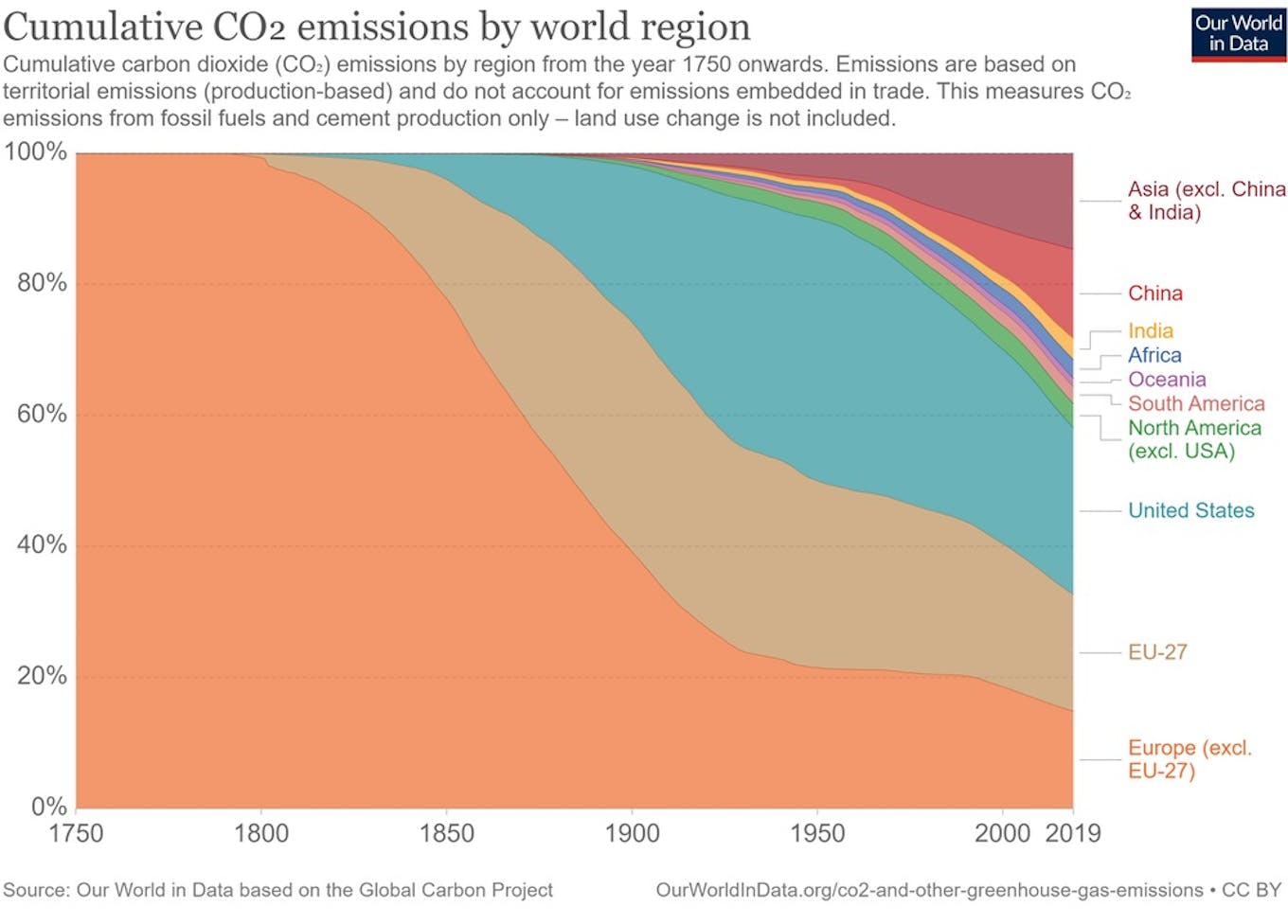 Cumulative CO2 emissions by world region