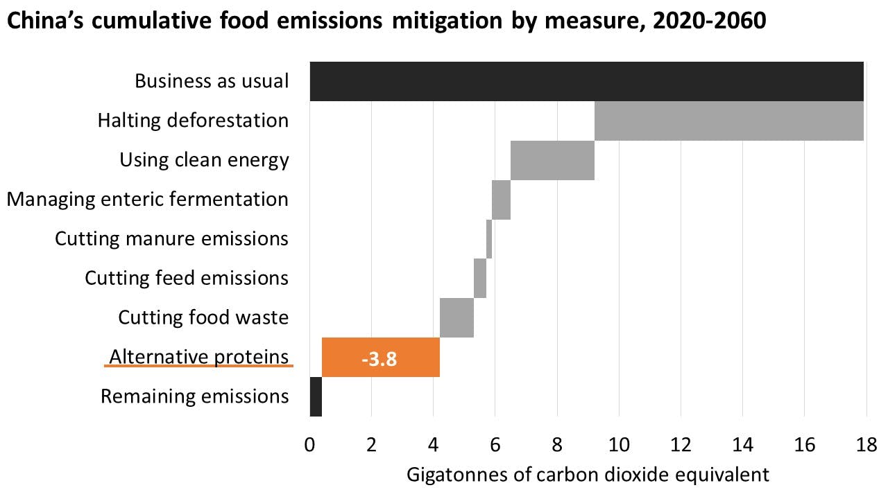 Cumulative emissions mitigation by measure, China, 2020-2060