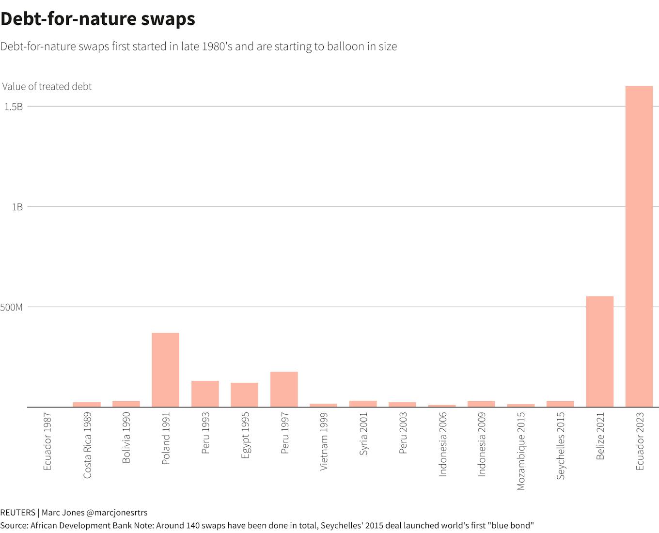 Debt-for-nature swaps over the past 35 years
