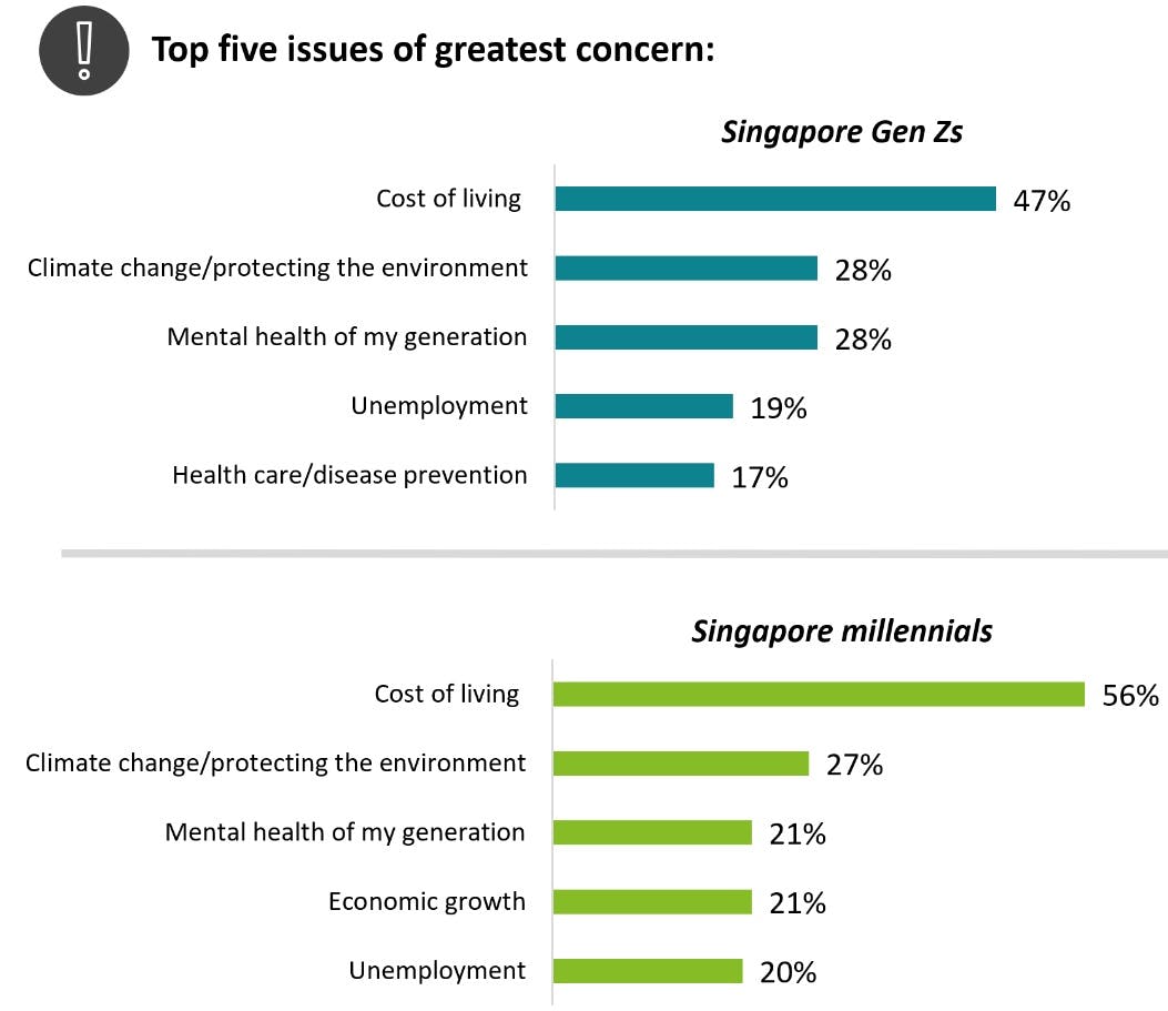 deloitte survey gen Z millennials cost of living climate
