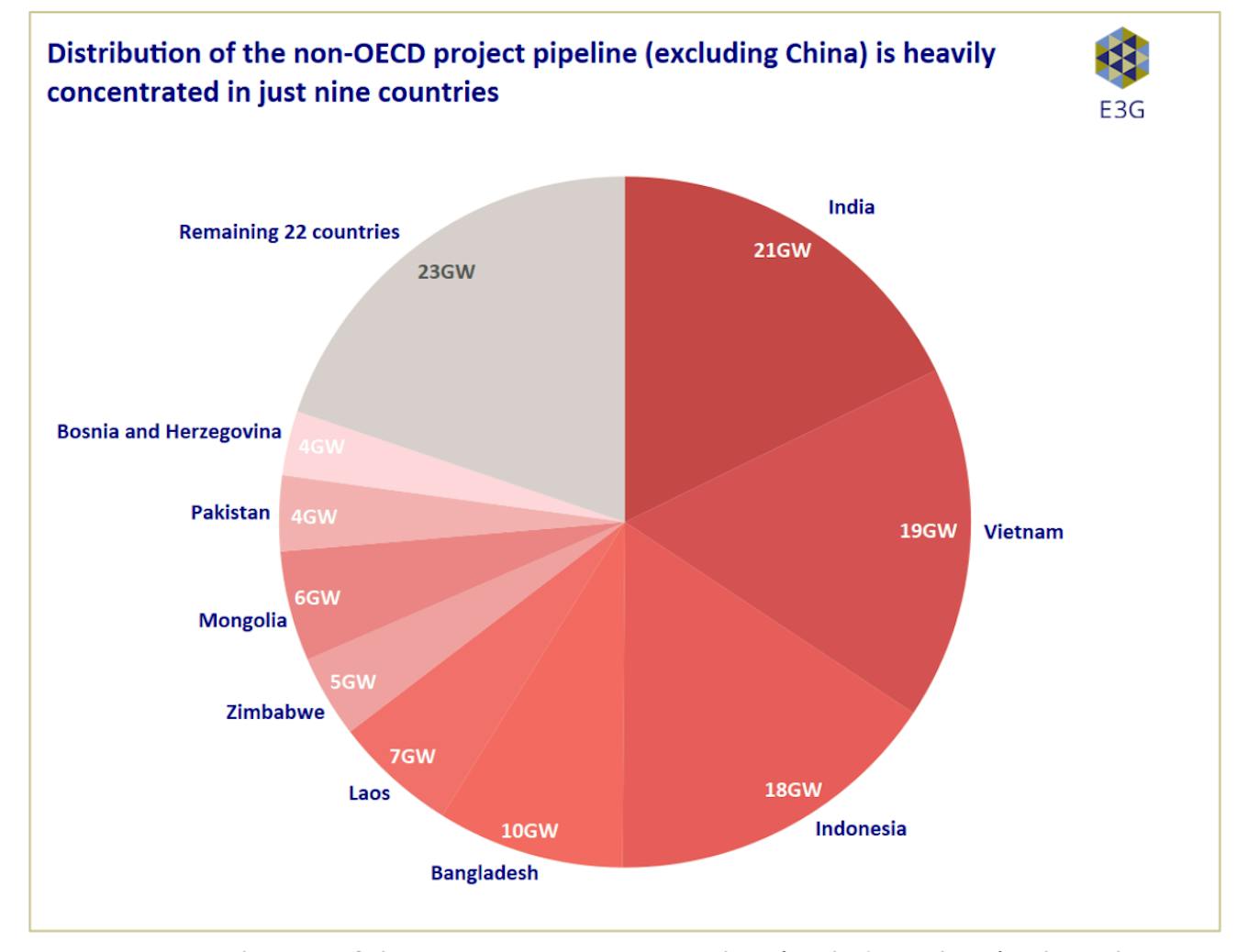 Distribution of the non-OECD project pipeline (excluding China) is heavily concentrated in just nine countries.
