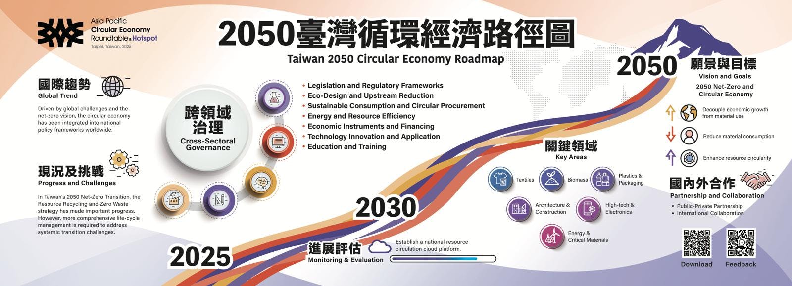 The draft of the 2050 Taiwan Circular Economy Roadmap