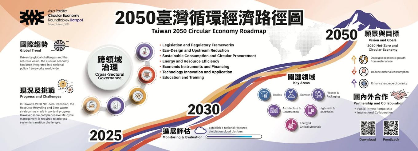 26595 The draft of the 2050 Taiwan Circular Economy Roadmap
