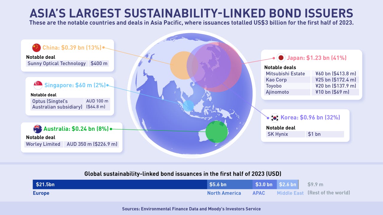 Asia's largest SLB issuances in the first half of 2023