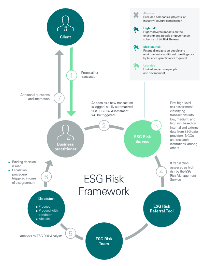 ESG risk framework bursa sustain
