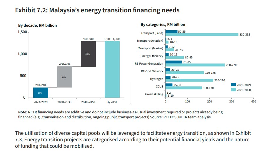 Malaysia's energy transition financing needs