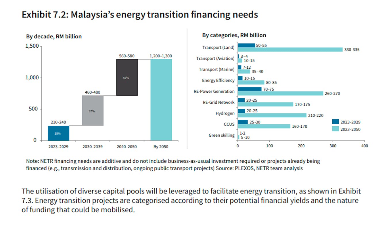 Malaysia's energy transition financing needs