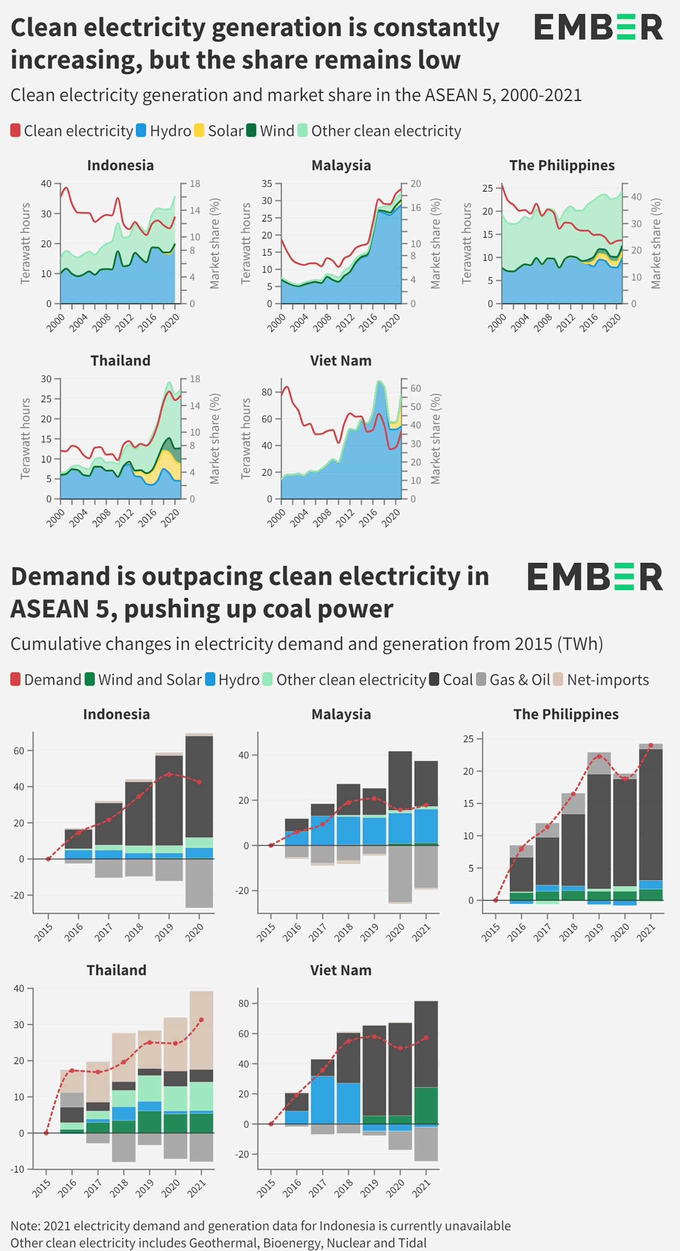 Clean energy market share and growth ASEAN 5