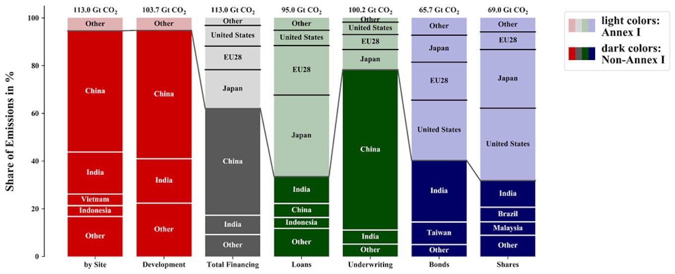 expected territorial and finance-based emissions