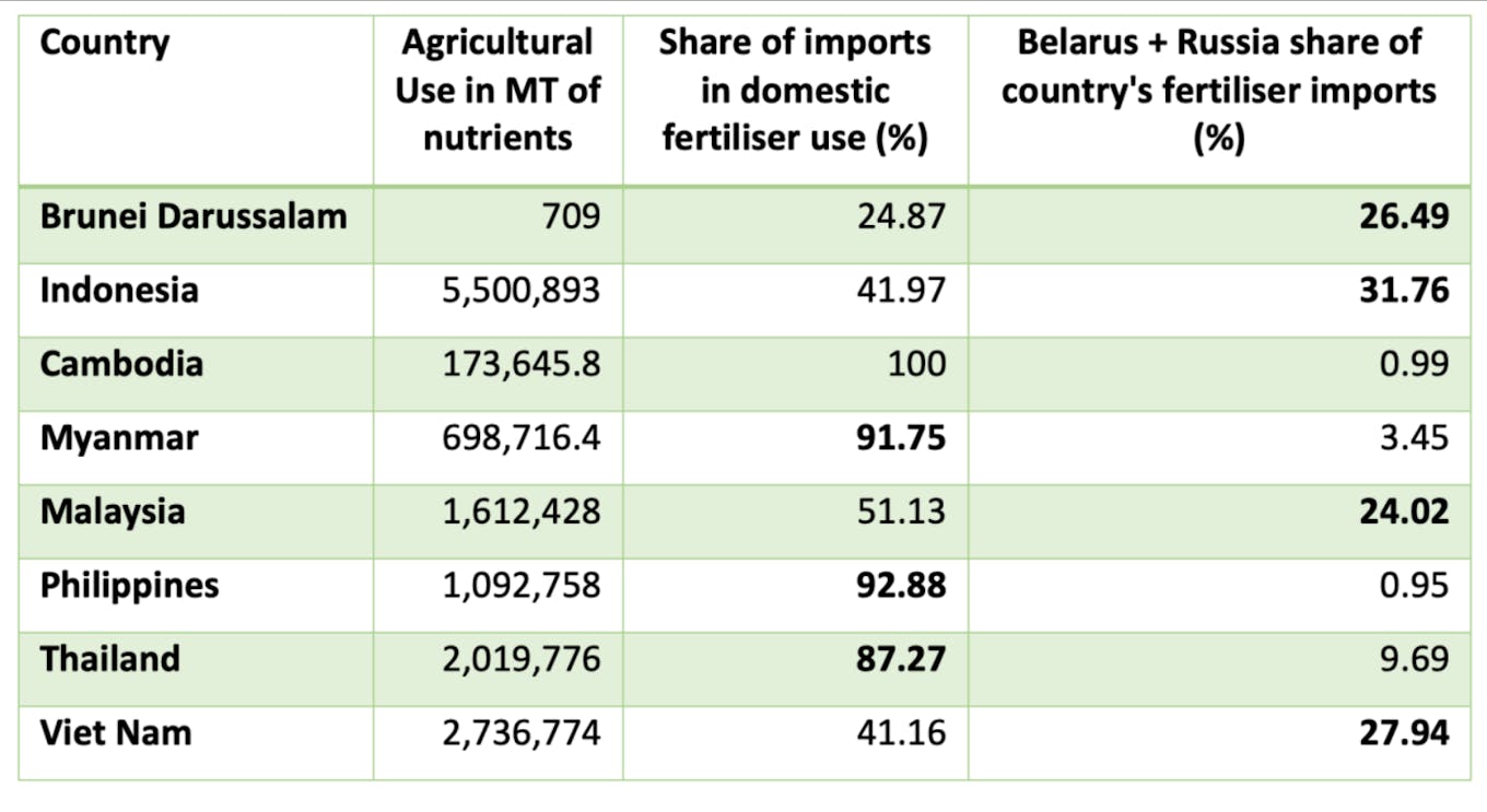 Fertiliser usage and imports in Southeast Asian countries 2020