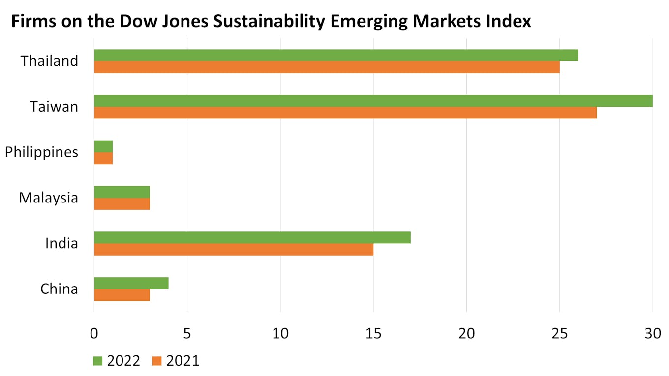 Firms on the Dow Jones Sustainability Emerging Markets Index - Dec 2022
