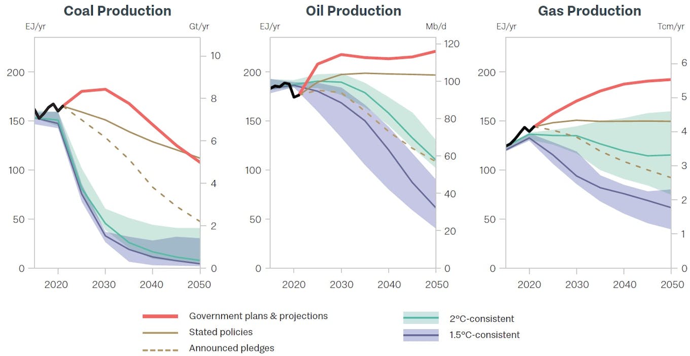 Fossil production gap report 2023