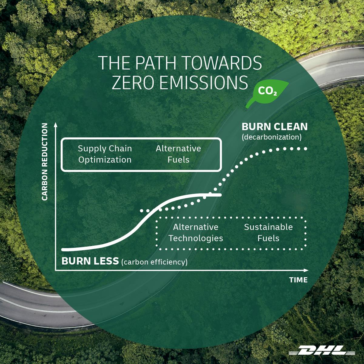 DHL uses the S-curve framework to measure carbon reduction