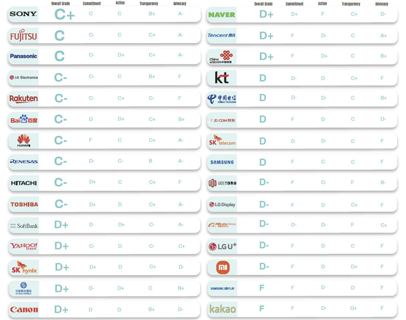 greenpeace asia tech firms ranking