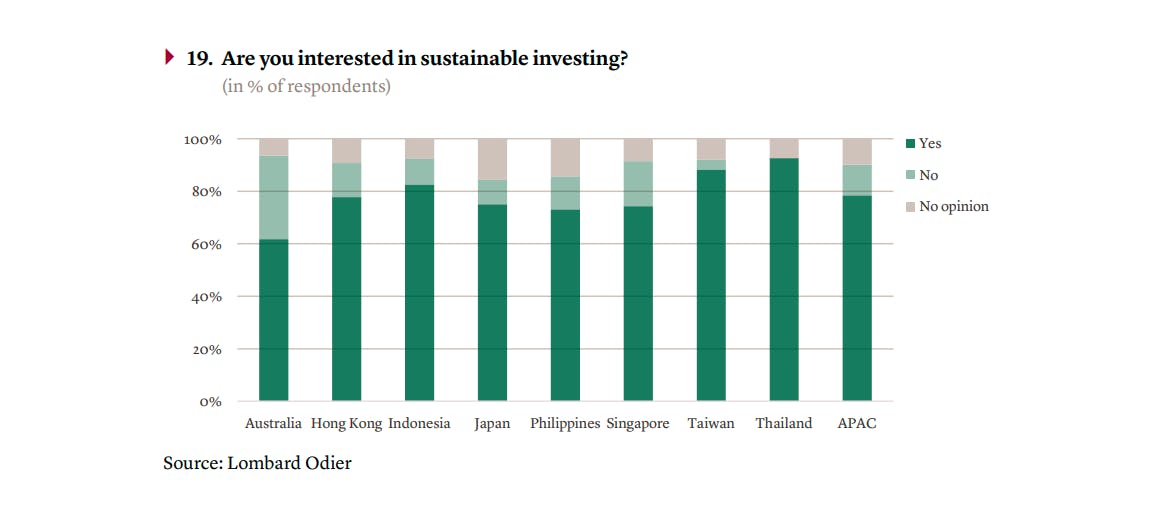 2022 HNWI interest in sustainable investing