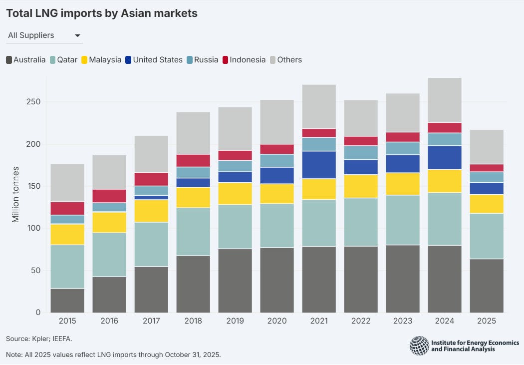IEEFA_Asia LNG imports
