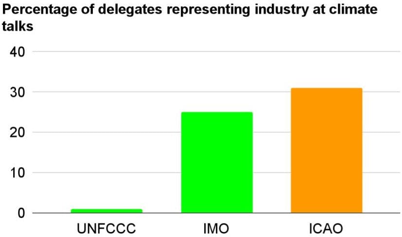 InfluenceMap industry delegates