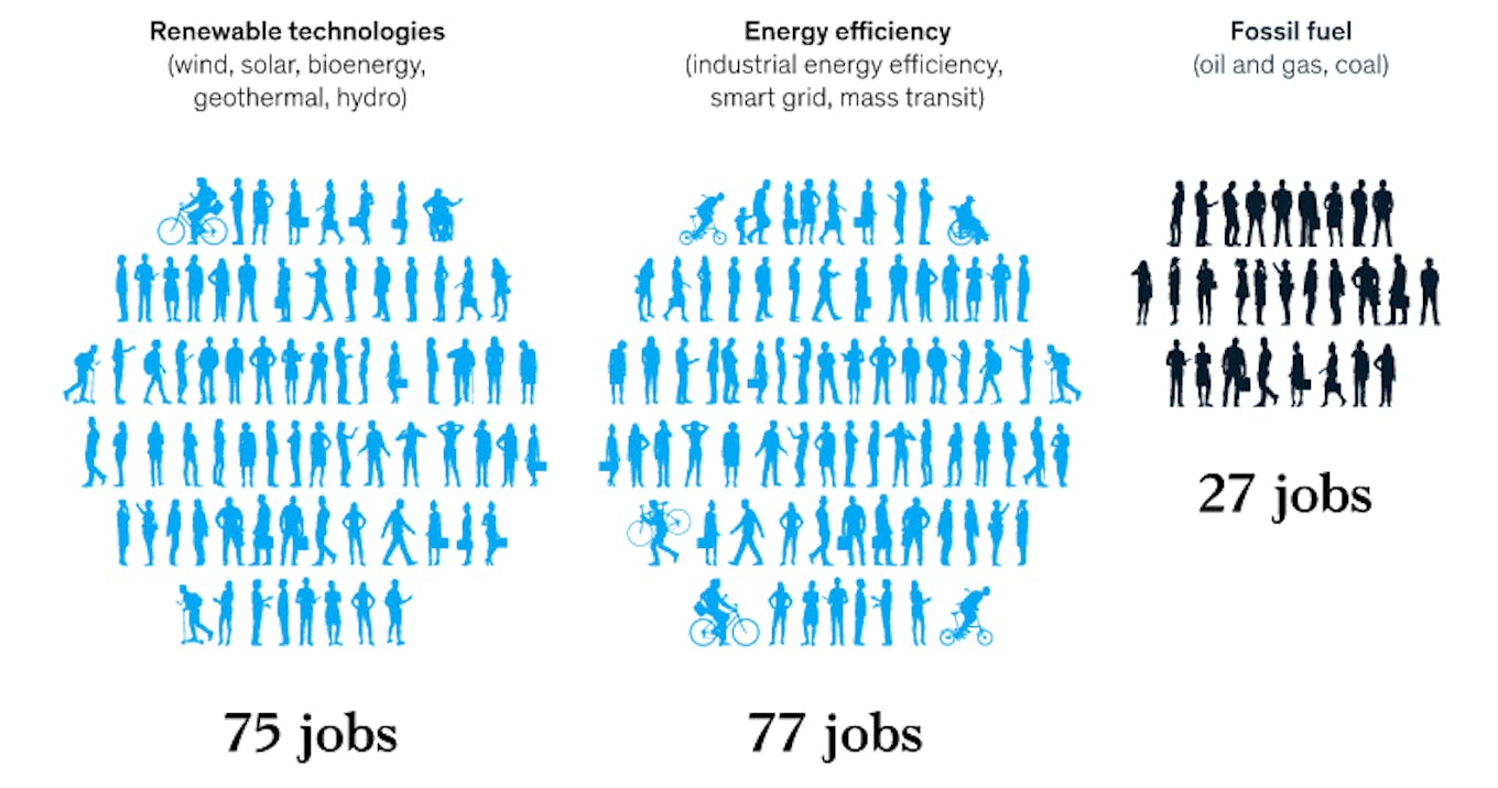 government spending on renewables creates 50 more jobs per $10 million invested than spending on fossil fuels.