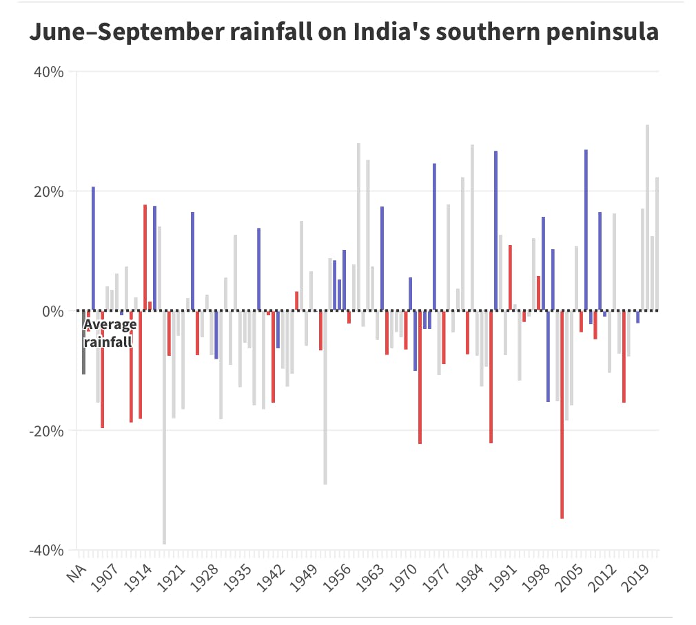 June–September rainfall on India's southern peninsula