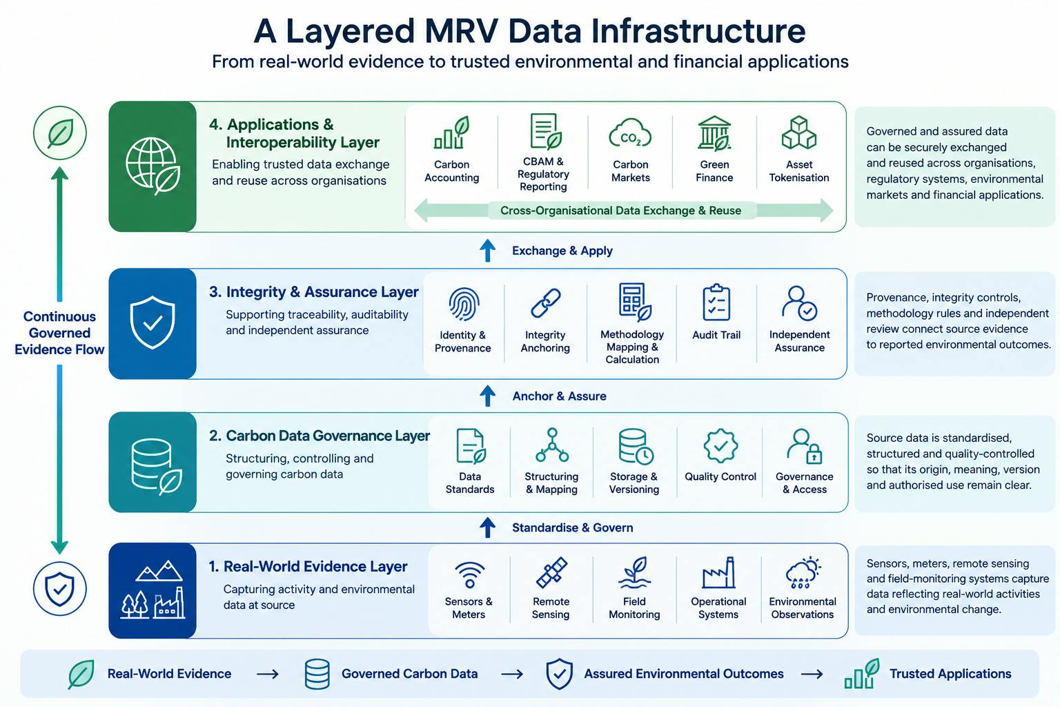 Layered MRV architecture