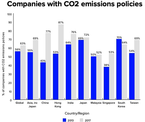 Hong Kong companies on top for carbon emissions monitoring - Refinitiv report