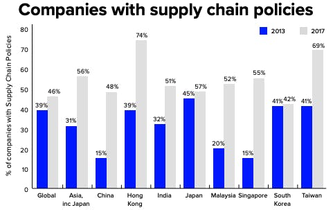 Companies with supply chain policies