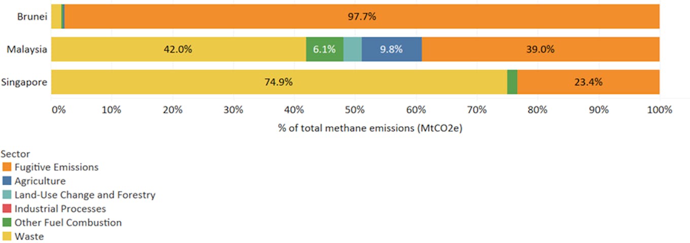 Figure 1: Methane emissions of Brunei, Malaysia and Singapore in 2018.