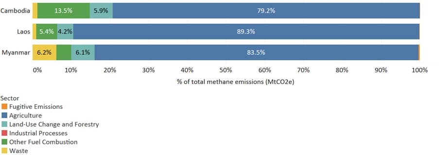Figure 2: Methane emissions of Cambodia, Laos and Myanmar in 2018.