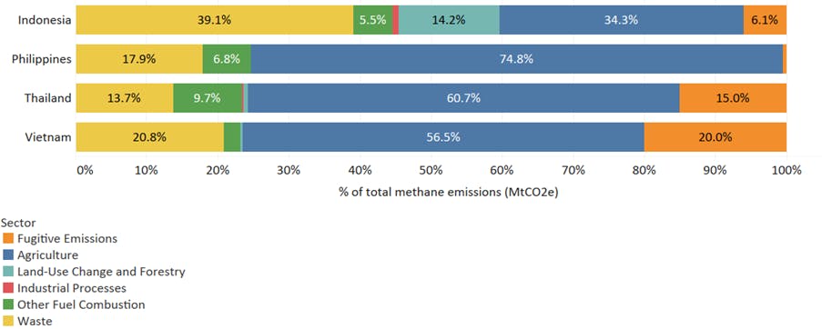 Figure 3: Methane emissions of Indonesia, Philippines, Thailand and Vietnam in 2018.