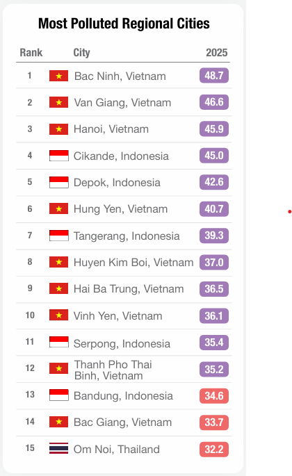 Asean most polluted cities 2025 - IQAir