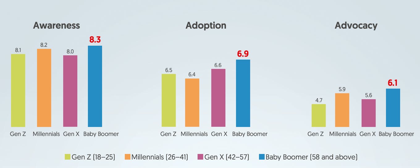 OCBC Climate Index 2022_baby boomers