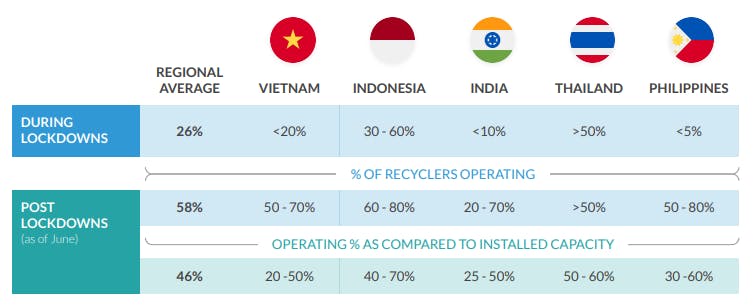 Operational capacity in the recycling sector in South and Southeast Asia