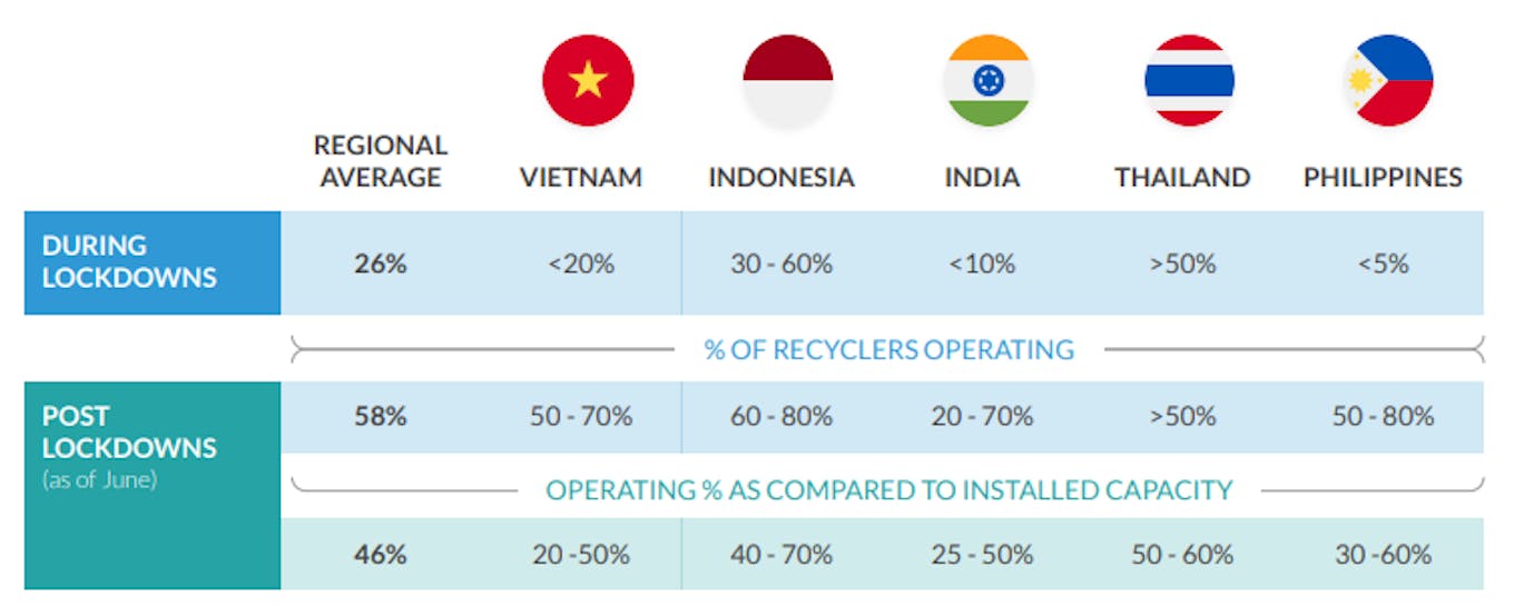 Operational capacity in the recycling sector in South and Southeast Asia