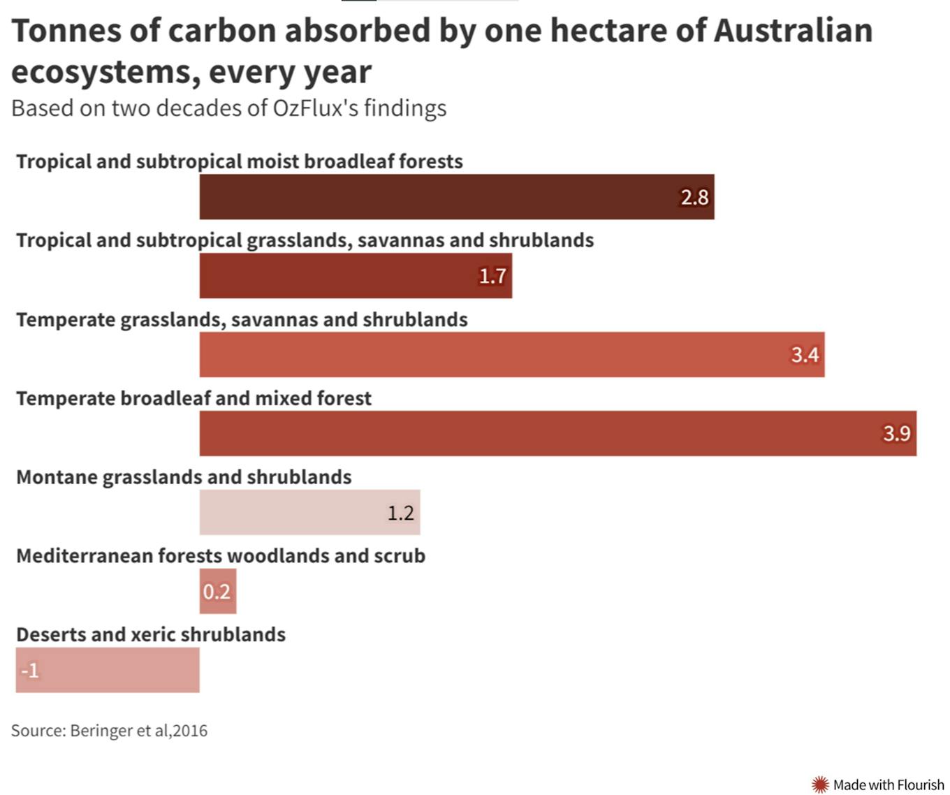 ozflux australia ecosystem carbon
