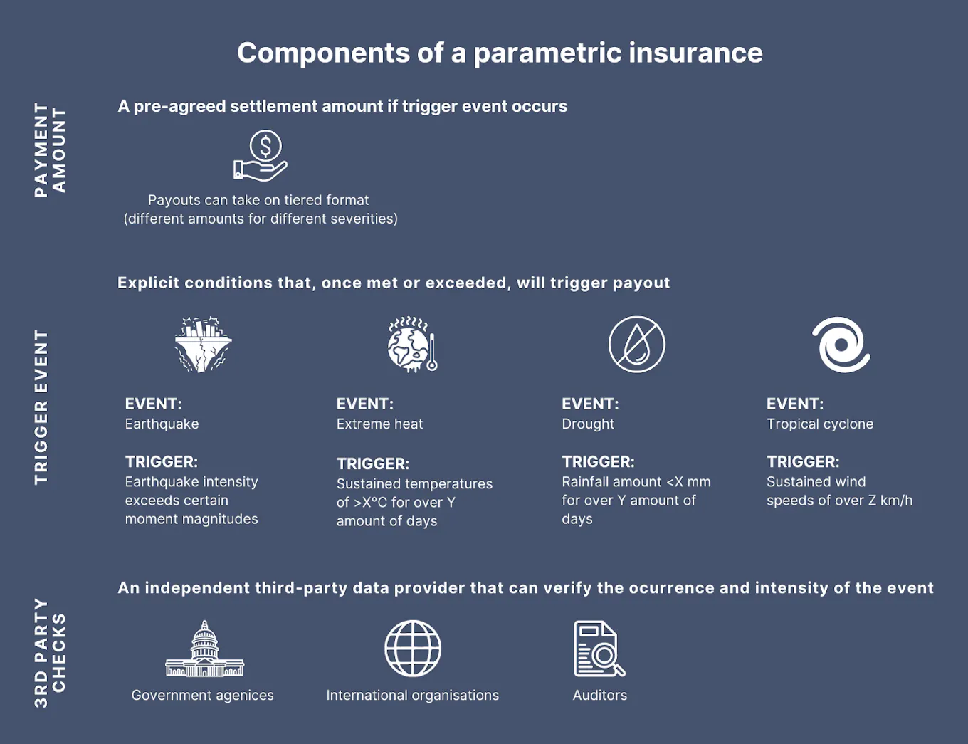 What is parametric insurance and why is its demand growing in Asia ...