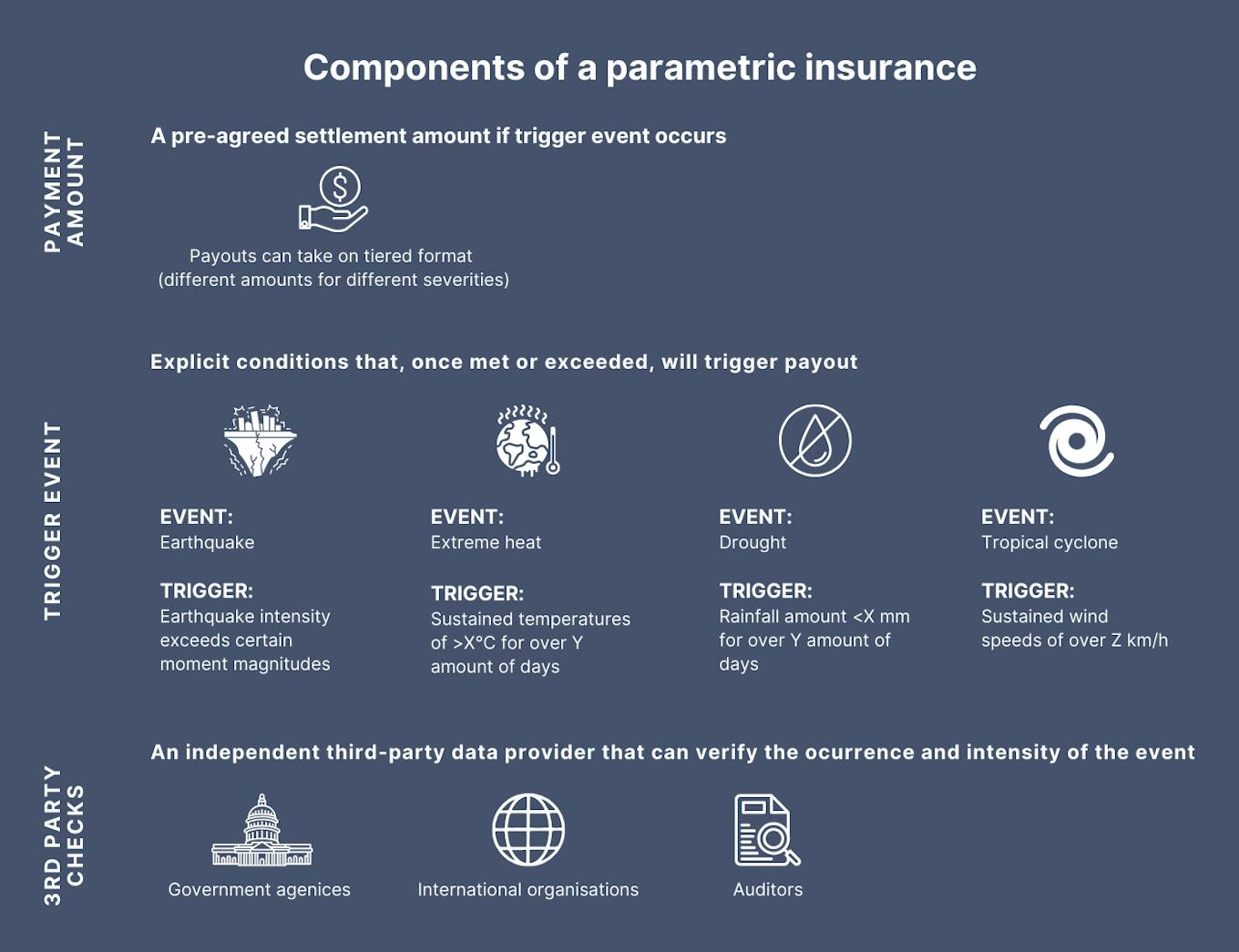 Parametric insurance infographic