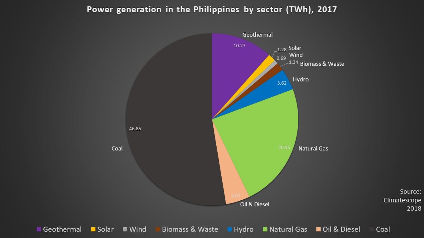 Power generation Philippines 2017