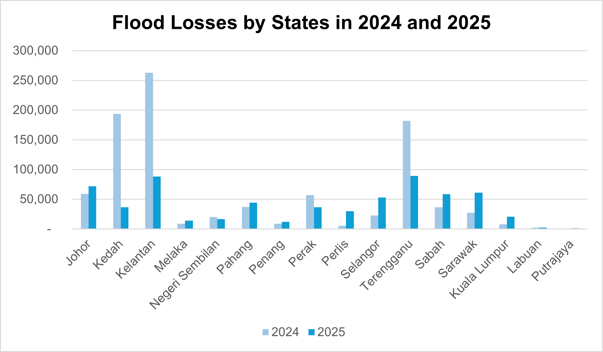 Malaysia flood report