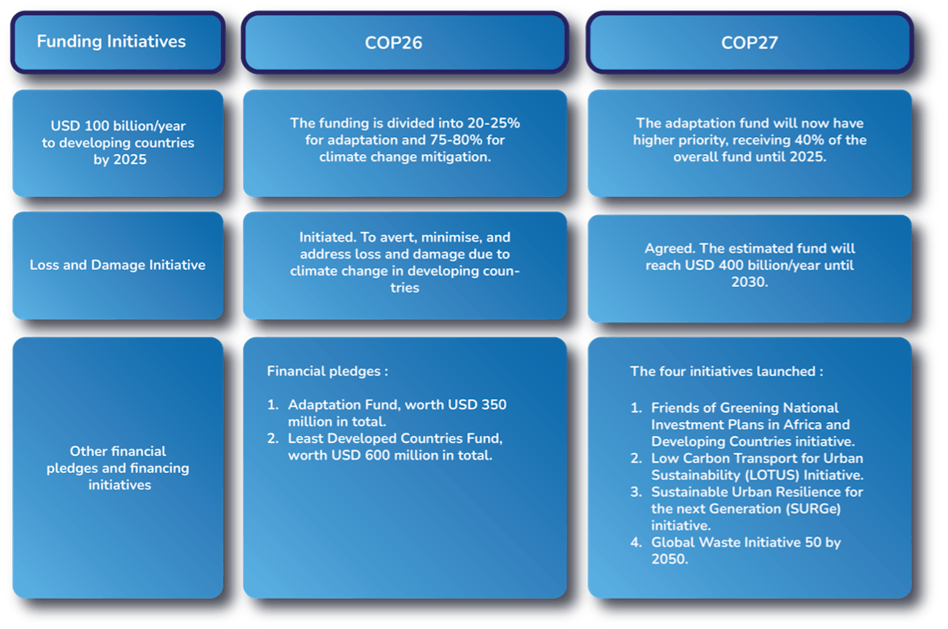 Funding comparison between COP26 and COP27