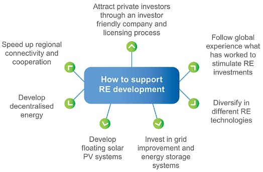 Seven key actions in supporting renewable energy