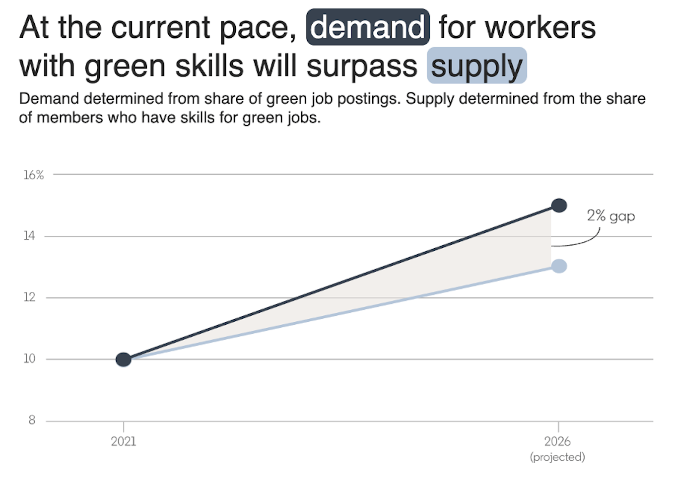 projected gap between demand and supply for green skills jobs