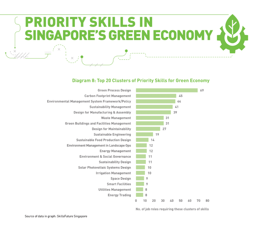 Priority skills in Singapore’s Green Economy.