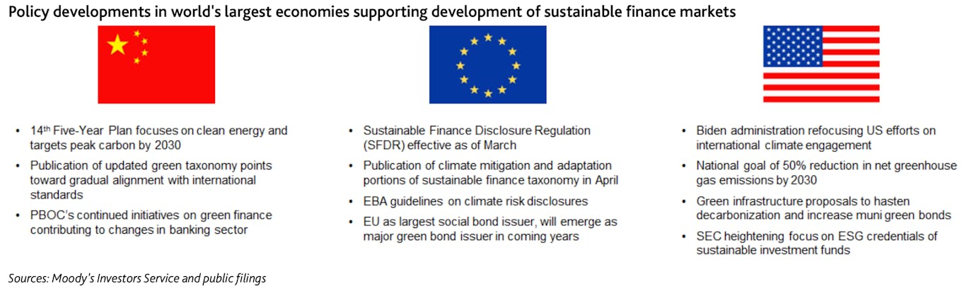 Policy developments in world's largest economies supporting development of sustainable finance markets