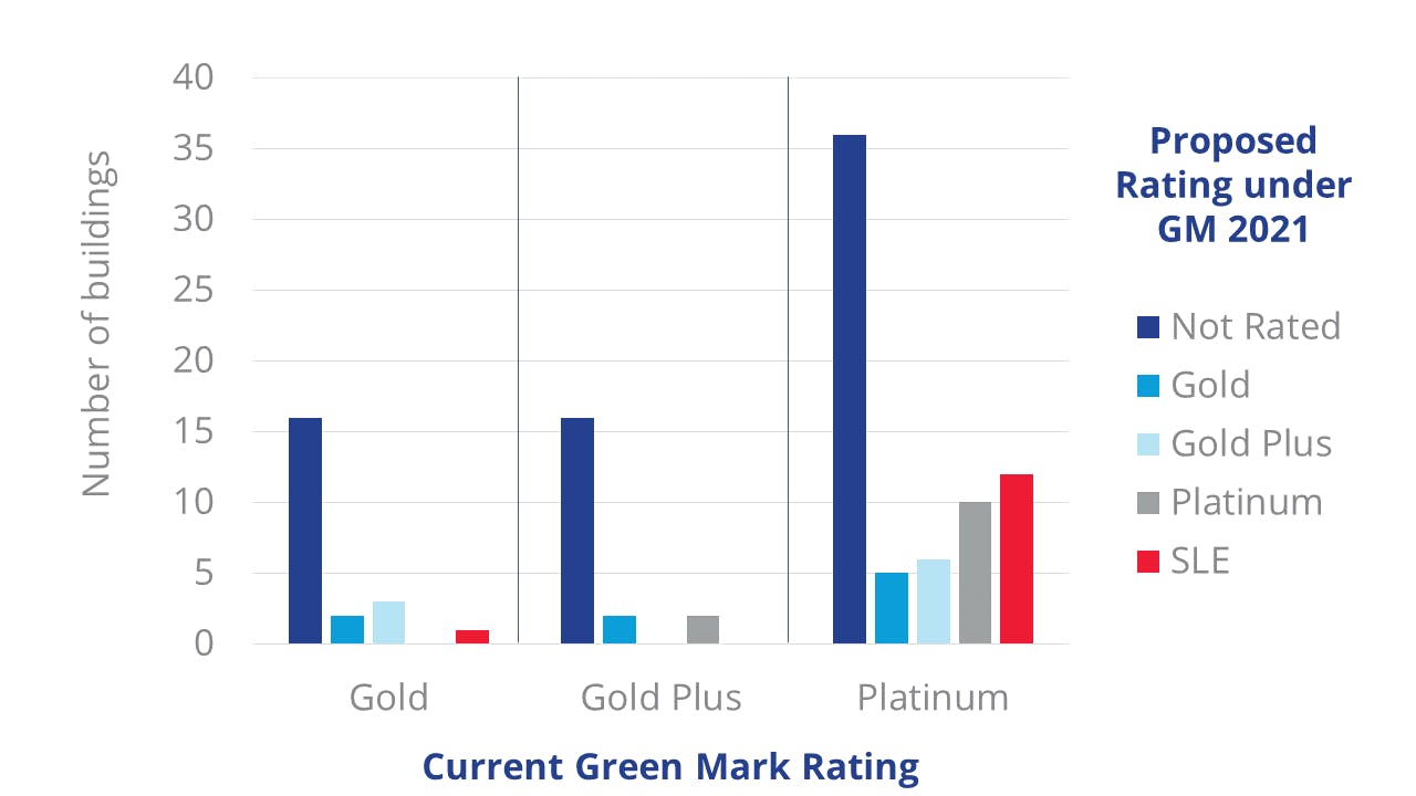Potential Green Mark rating changes for office buildings