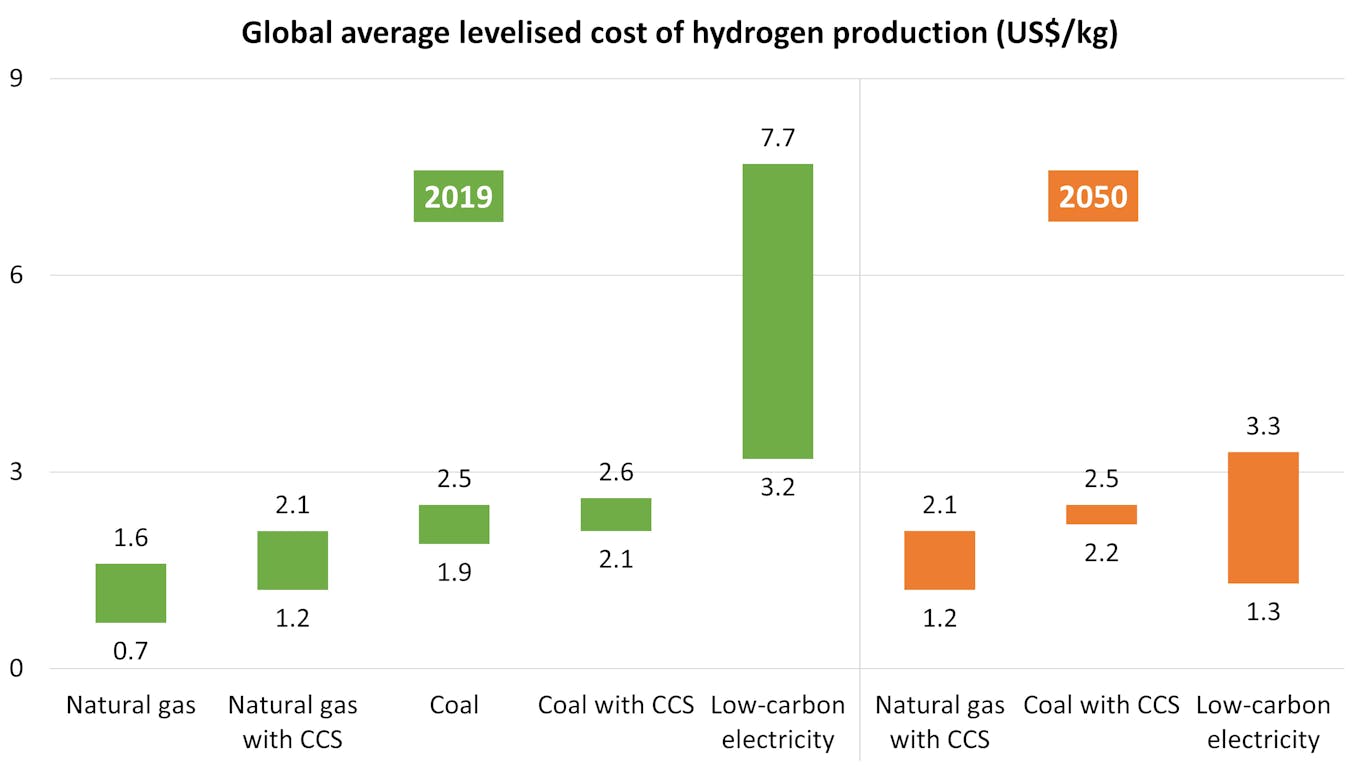 iea hydrogen costs projection
